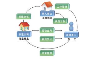 勞務派遣難道只是 臨時工