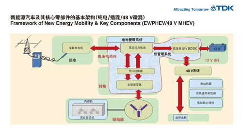 TDK產(chǎn)品持續(xù)加力，助推新能源汽車行業(yè)蓬勃發(fā)展